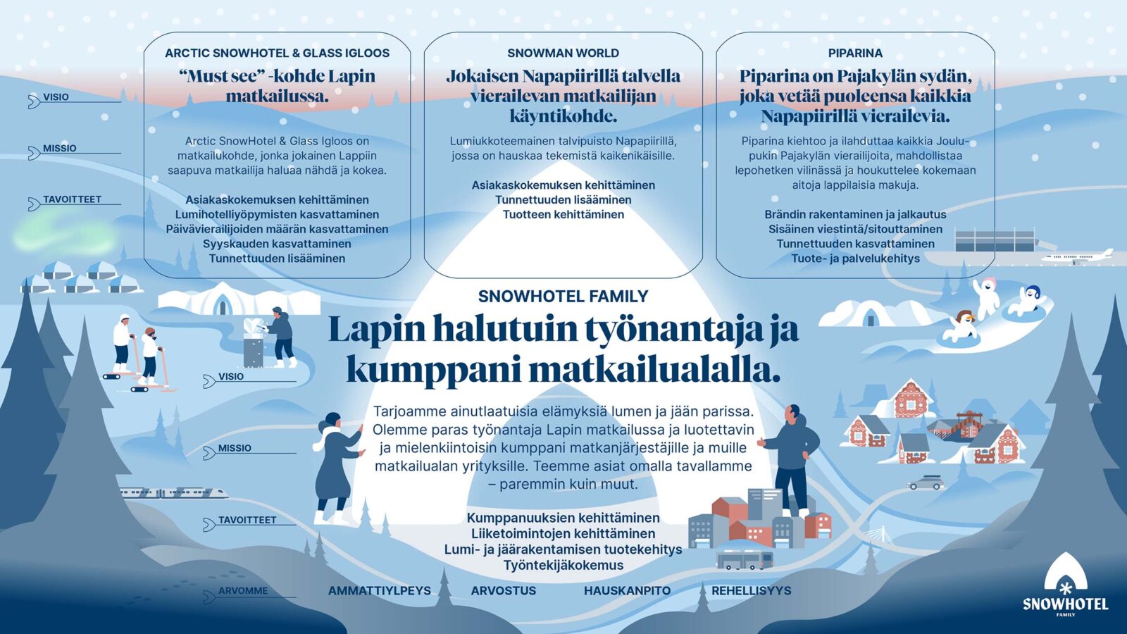 Snowhotel Familyn strategiakuva